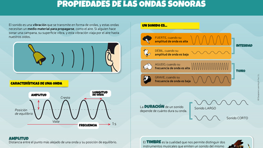 Ondas y Sonido | Elesapiens Learning & Fun