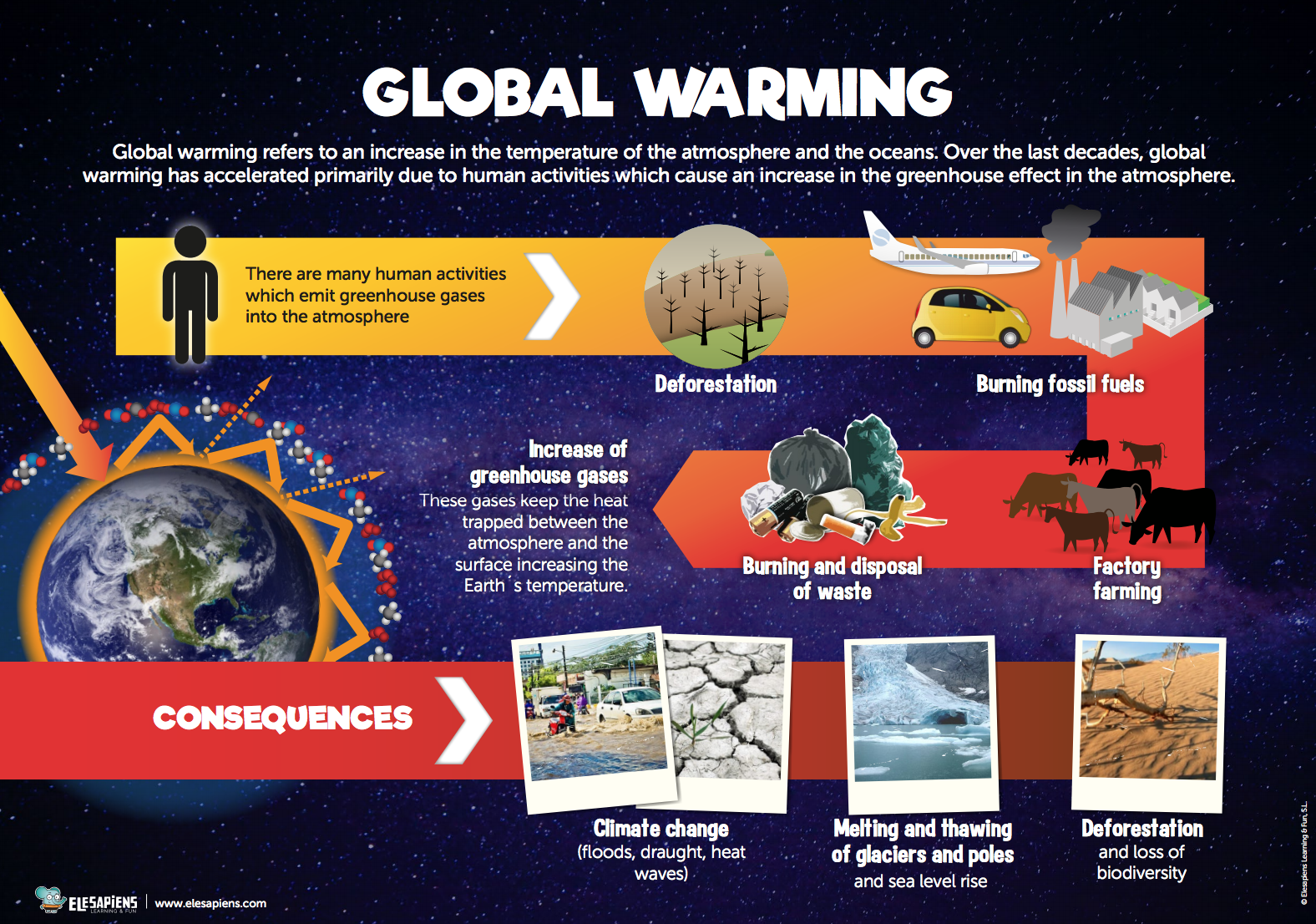 Effects of global warming. Изменение климата. Глобальный климат. Изменение климата на английском. Глобальное потепление плакат.