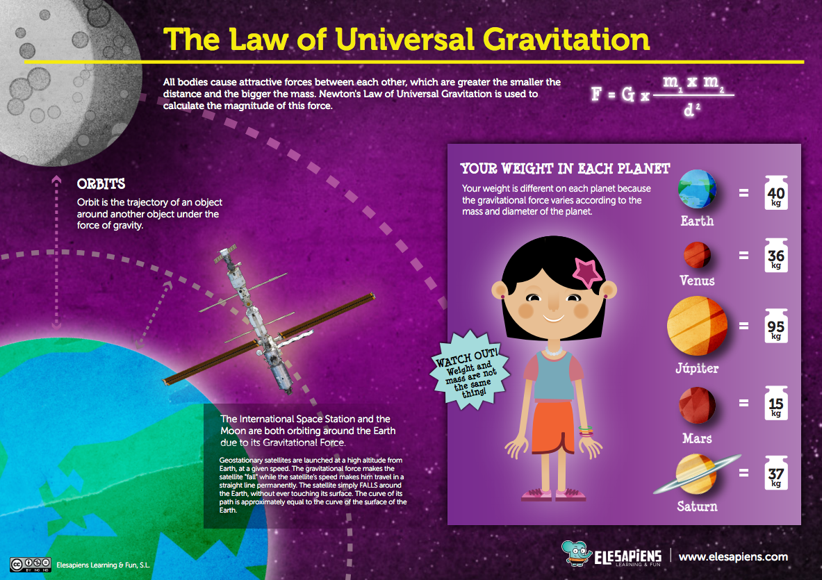 An Infographic about the Universal Law of Gravitation.