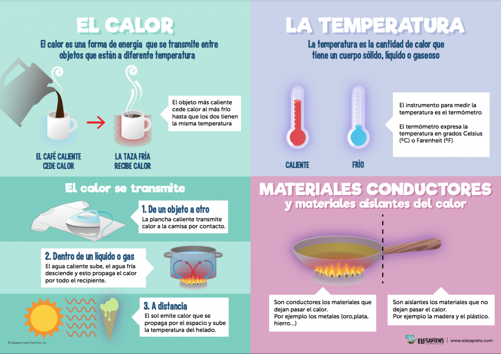 Infografía "El Calor", de Elesapiens Science & Fun.